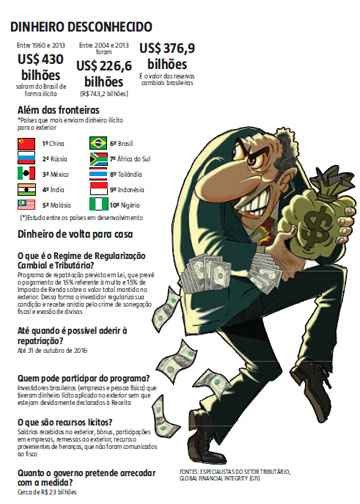 Brasil espera recuperar R$ 23 bilhões escondidos em paraísos fiscais